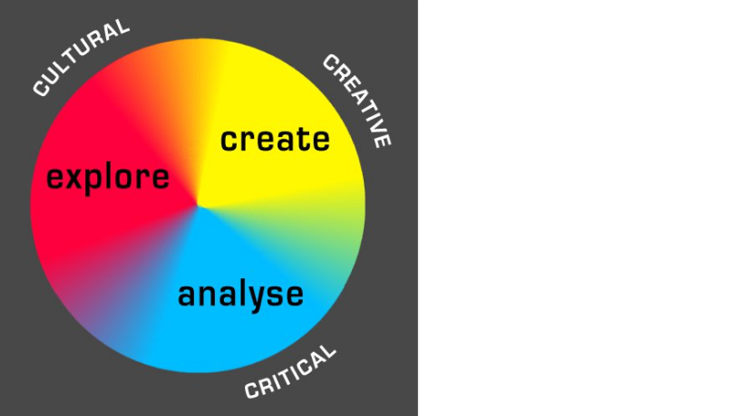 Explore, create, analyse pie chart.